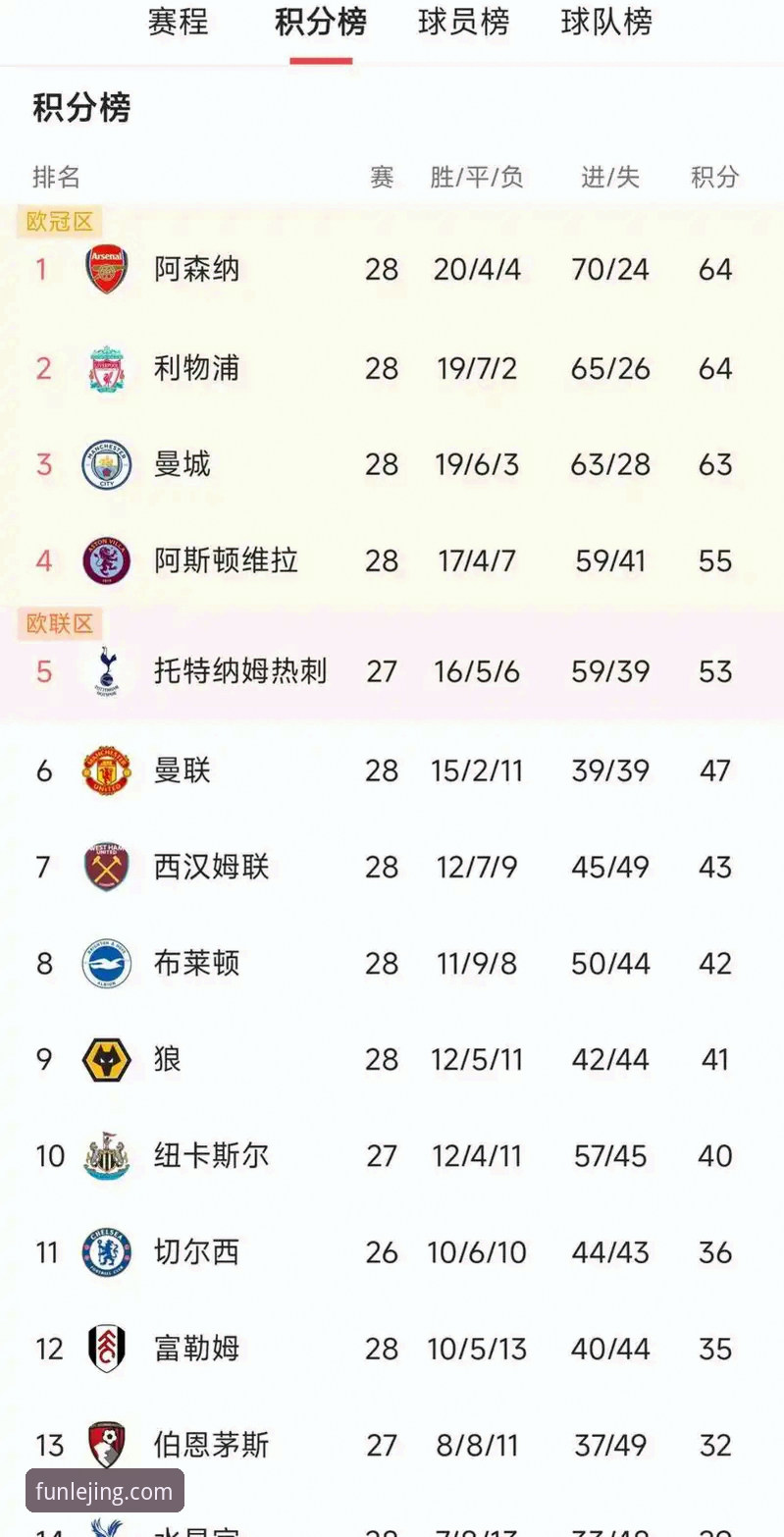英超五月之王究竟是谁？阿森纳领跑历史积分榜背后有何秘密？